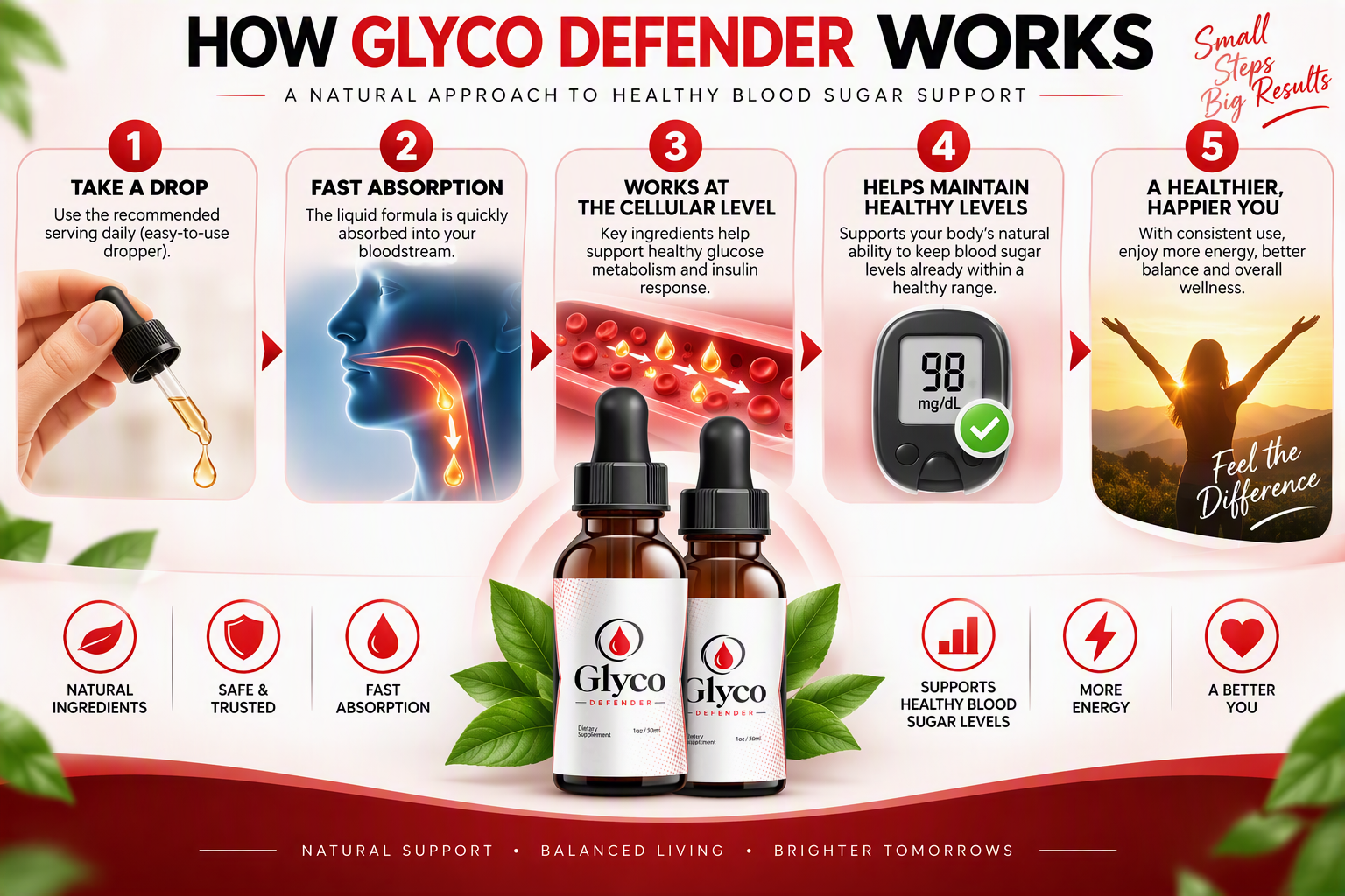 How Glyco Defender works